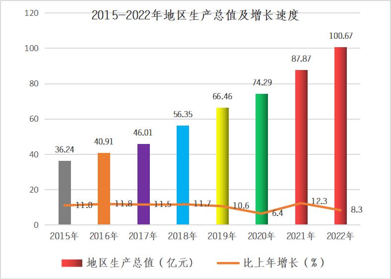 姚安縣2022年國民經濟和社會發展統計公報